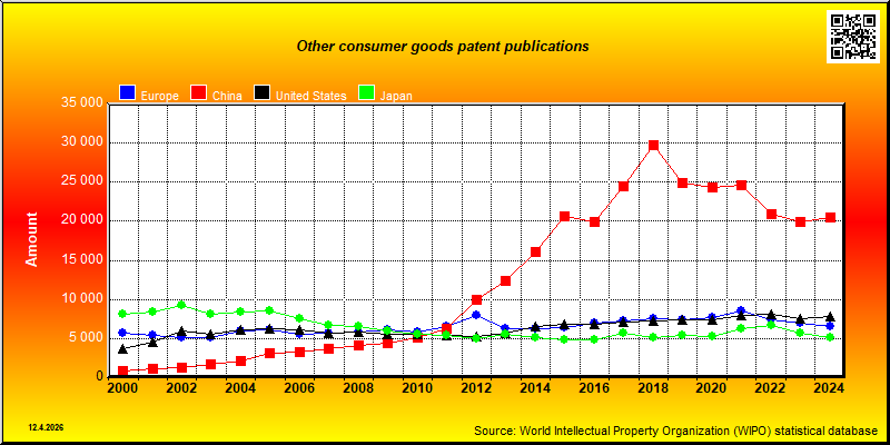Field of technology: Other consumer goods --- patent publications